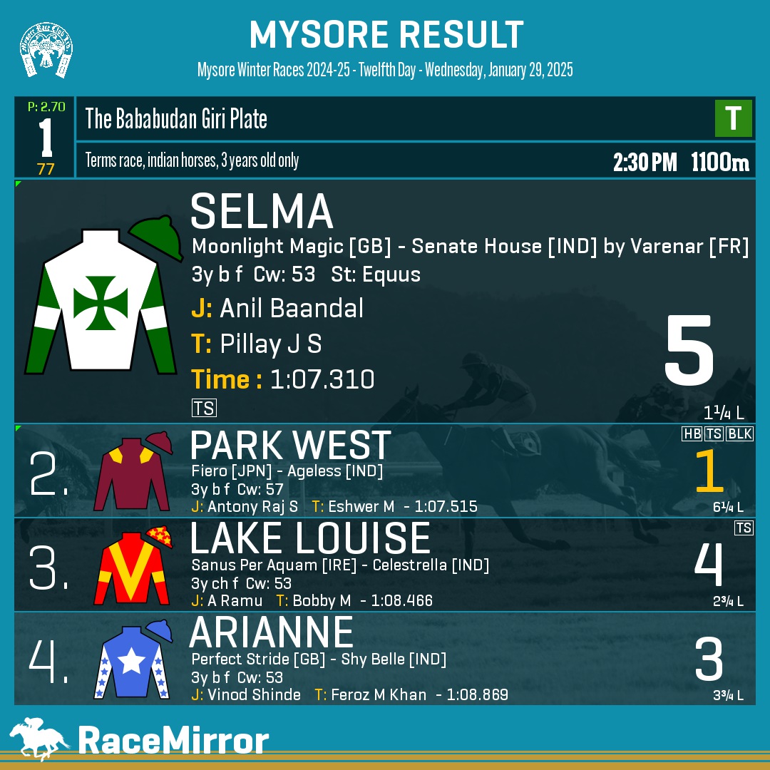 RaceMirror's tweet image. Mysore: Race 1

1️⃣ SELMA

J: Anil Baandal
T: Pillay J S
.
2️⃣ Park West *
3️⃣ Lake Louise
4️⃣ Arianne
.
.
#Selma #AnilBaandal #PillayJS #Mysore #HorseRacing #MysoreRaces #MyRC #RaceMirror