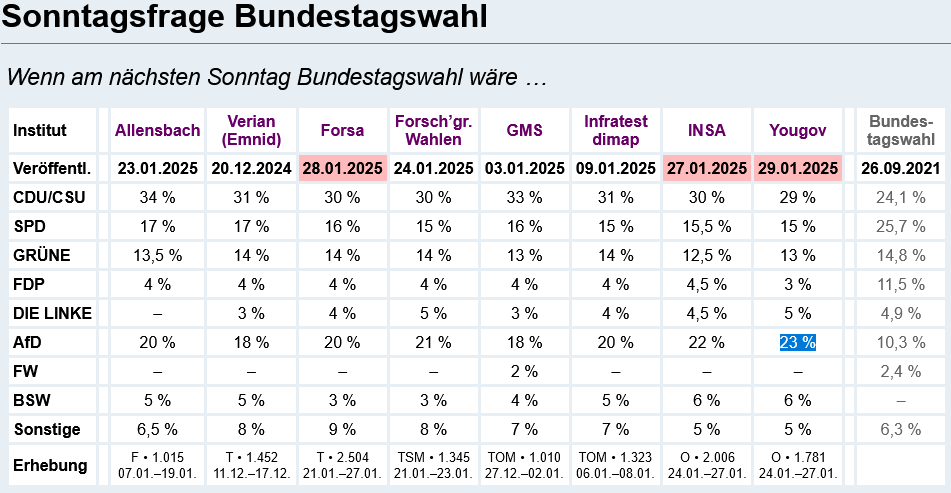 dazugeberin's tweet image. Meinungsinstitute haben einen gewissen Spielraum, Daten zu "interpretieren", Trends einzuarbeiten ...

Ich frage mich gerade, ob #YouGov mit seinen hohen AfD-Werten die SPD und die Grünen dazu drängen will, dem #5PP von #Merz zuzustimmen - oder ob die Werte wirklich so hoch sind.