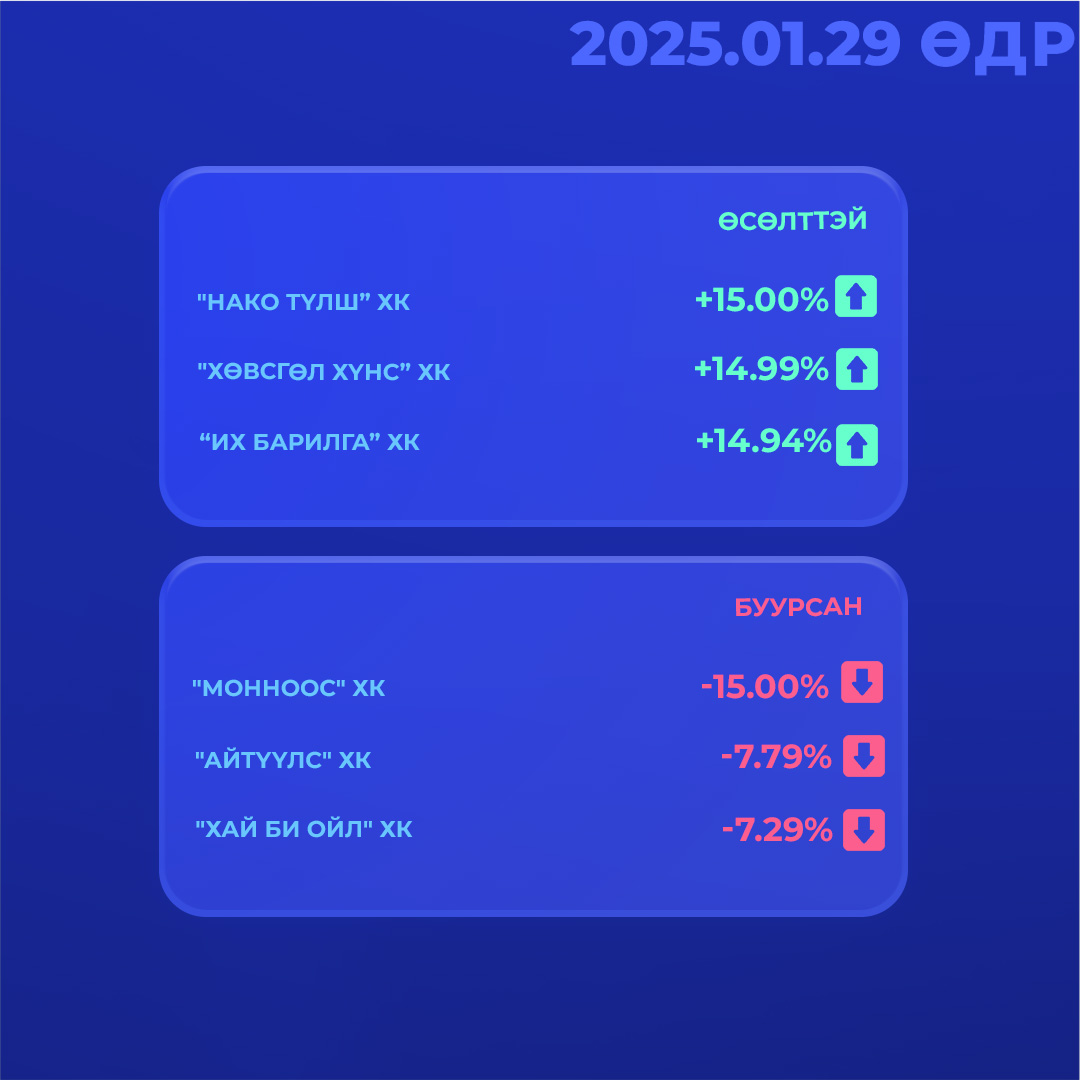 StockExchangeMN's tweet photo. 2025.01.29-ний өдрийн арилжааны мэдээг хураангуйлан хүргэж байна.

📷Та өнөөдрийн үнэт цаасны арилжааны дэлгэрэнгүй мэдээг дараах холбоосоор хүлээн авна уу. https://t.co/UIKafnUOsa https://t.co/RInCagyhMI