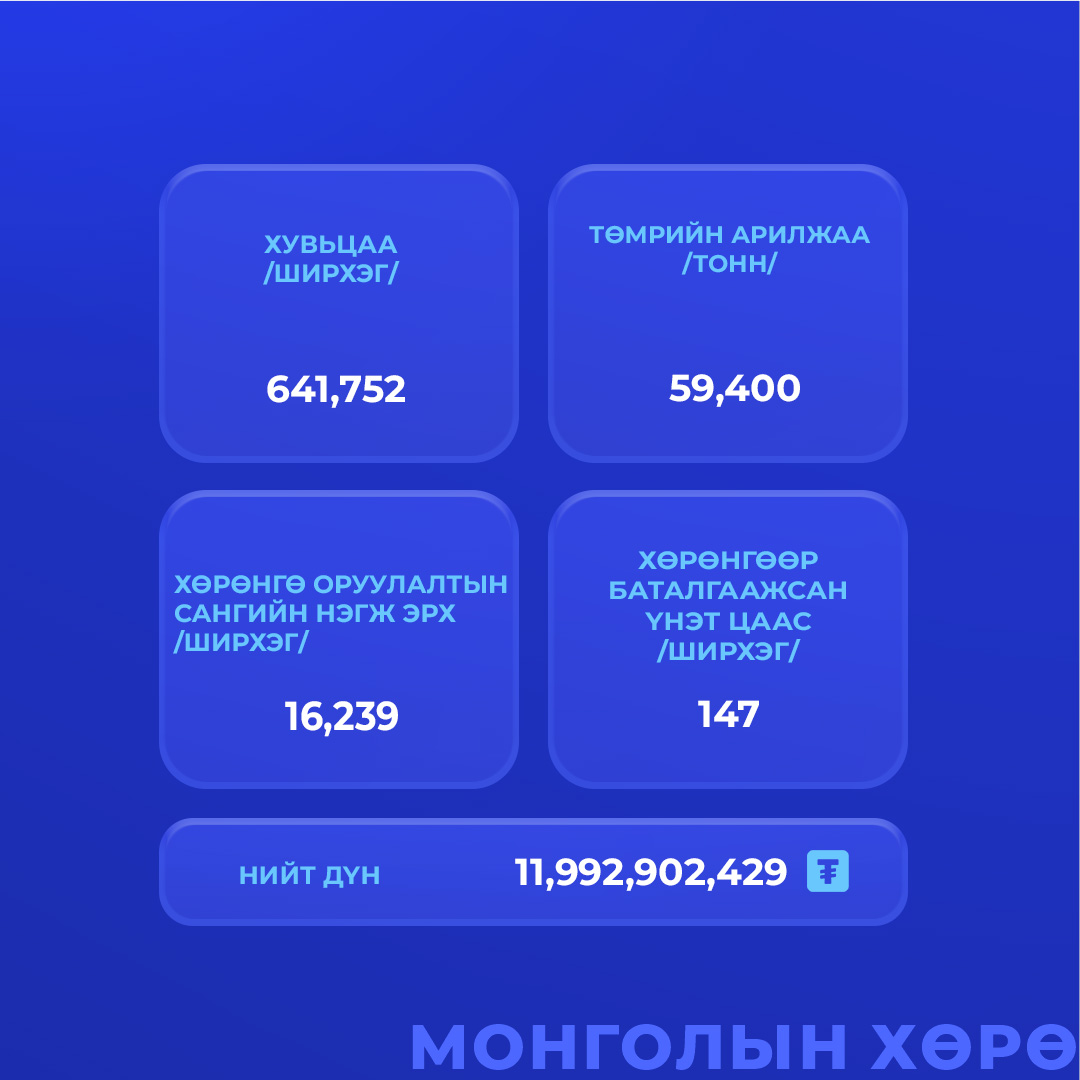StockExchangeMN's tweet photo. 2025.01.29-ний өдрийн арилжааны мэдээг хураангуйлан хүргэж байна.

📷Та өнөөдрийн үнэт цаасны арилжааны дэлгэрэнгүй мэдээг дараах холбоосоор хүлээн авна уу. https://t.co/UIKafnUOsa https://t.co/RInCagyhMI