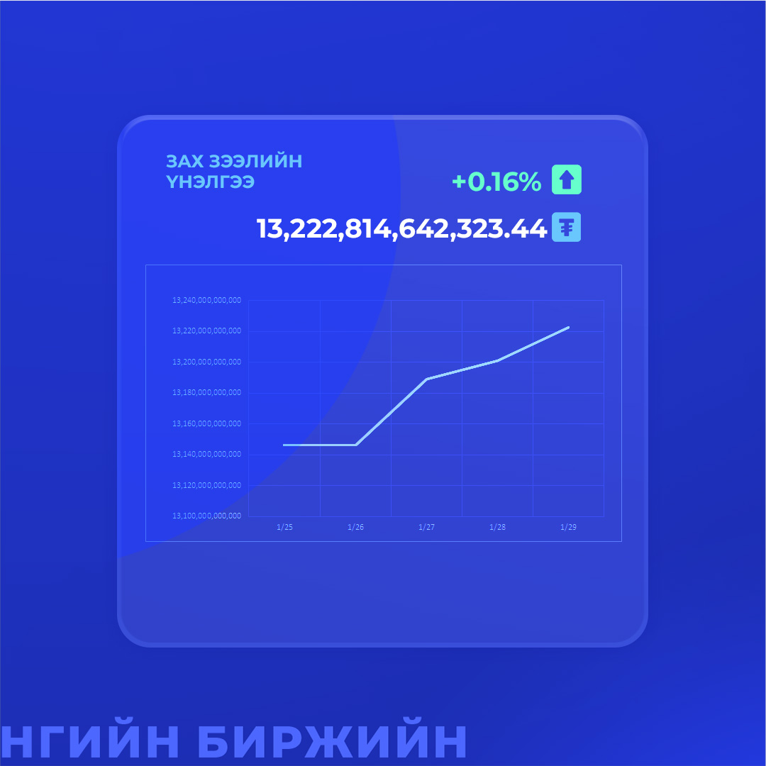 StockExchangeMN's tweet photo. 2025.01.29-ний өдрийн арилжааны мэдээг хураангуйлан хүргэж байна.

📷Та өнөөдрийн үнэт цаасны арилжааны дэлгэрэнгүй мэдээг дараах холбоосоор хүлээн авна уу. https://t.co/UIKafnUOsa https://t.co/RInCagyhMI