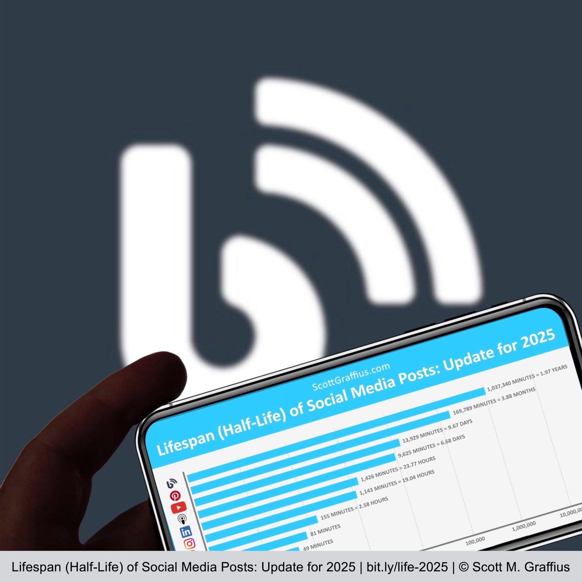 ScottGraffius's tweet image. Curious about how long your posts last? Check out the updated 2025 stats on the half-life of posts on blogs and more! 📊✨

#SocialMedia #SocialMediaResearch #SocialMediaStats #SocialMediaMarketing #SocialMediaNews #SocialMediaTrends #DigitalMarketing

scottgraffius.com/blog/files/lif…