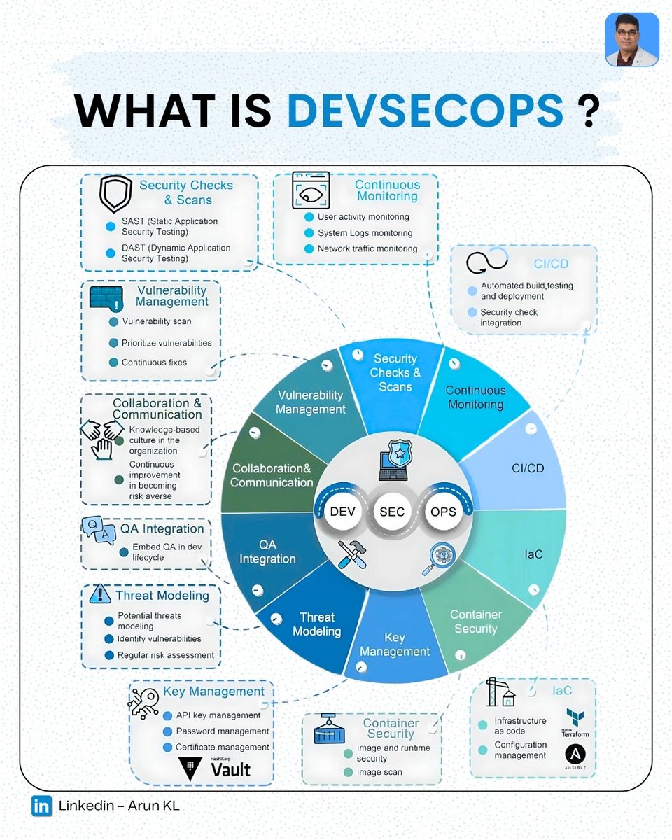 TopteamLtd's tweet image. What is DevSecOps? 🤔
 It’s all about building secure software from the start!  Check out this insightful breakdown from  @TheSecMaster1 

 #DevSecOps #Tech