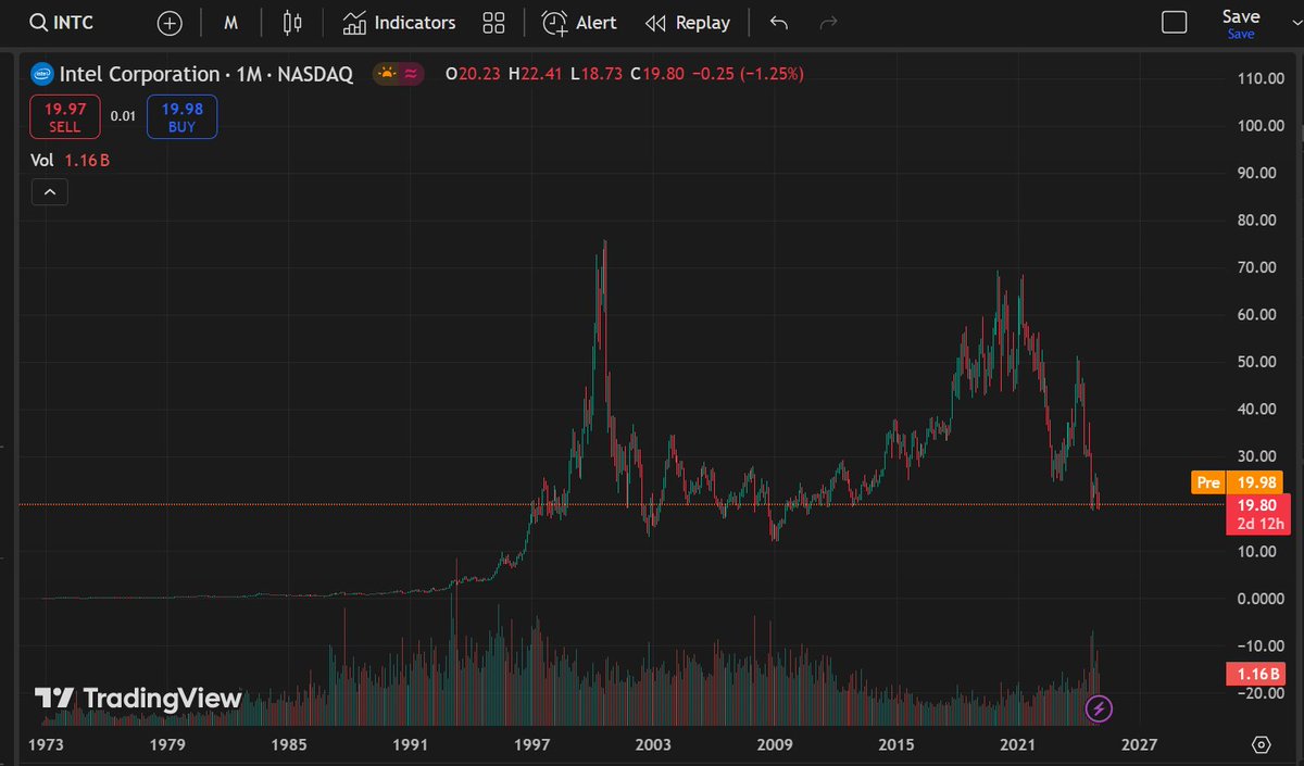 VenusQueen19's tweet image. Took a massive position in $INTC at an average price of $19. Chart is bottomed out and Trump is bullish on Made in #America chip manufacturers. 

Earnings on Thursday. Even if it dips, in my opinion it is buy the dip opportunity. $INTC should be a good hold for next couple of