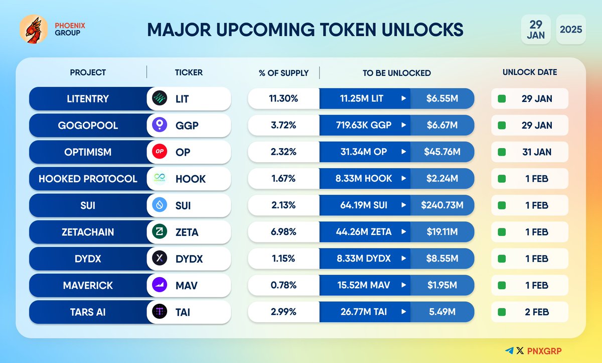 MAJOR UPCOMING TOKEN UNLOCKS #Litentry $LIT #GoGoPool $GGP #Optimism $OP  #HookedProtocol $HOOK #Sui $SUI #ZetaChain $ZETA #dYdX $DYDX #Maverick $MAV  #TarsAI $TAI