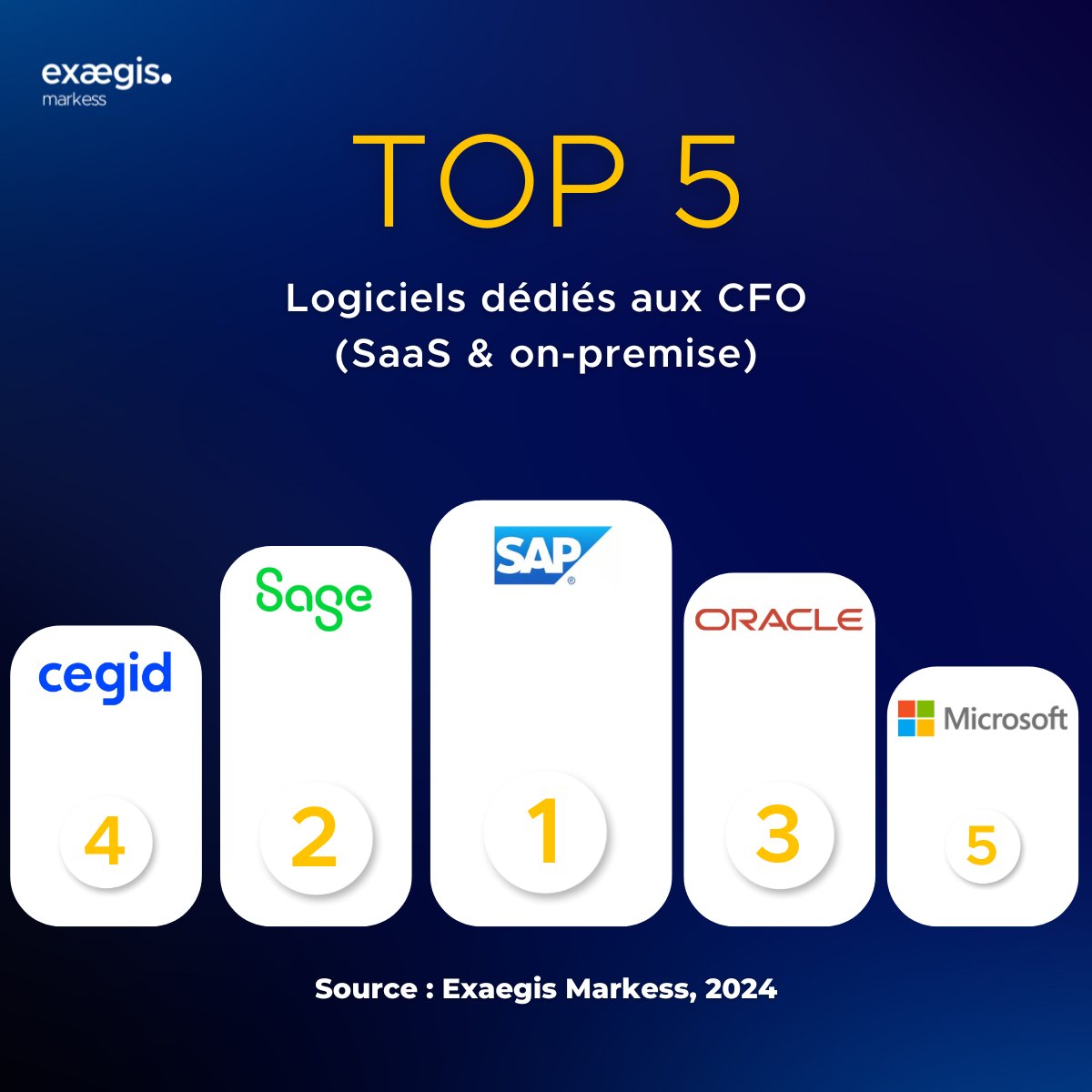 Le marché français des logiciels &amp; services numériques pour les CFO s’élevait à plus de +4 milliards€ en 2023 avec une croissance de +7,7%.🤔 Quels acteurs composent le TOP 5 ? 🏆 Voici le podium ci-dessous sur le classement des fournisseurs de logiciels (SaaS &amp; on-premise) :