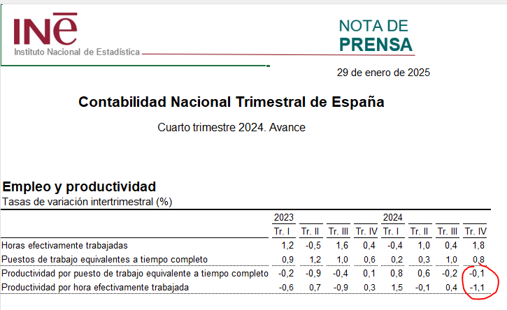 Cosas chulísimas. El PIB de España es la definición exacta de "calorías vacías".

❌El PIB crece más porque se disparan los impuestos un 17.8% en tasa interanual. 

❌Mientras, la productividad por hora trabajada cae un 1,1%.

❌El principal factor de crecimiento es el gasto