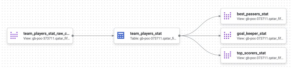 MazlumTosun3's tweet image. 🚀Current status: preparing a use case with #Dataform with #BigQuery on @GoogleCloudTech
Dataform allows to applies SQL Workflows on BigQuery and to apply ELT pipelines.
It's fully managed and integrated to BigQuery Studio.
Stay tuned! 🙂