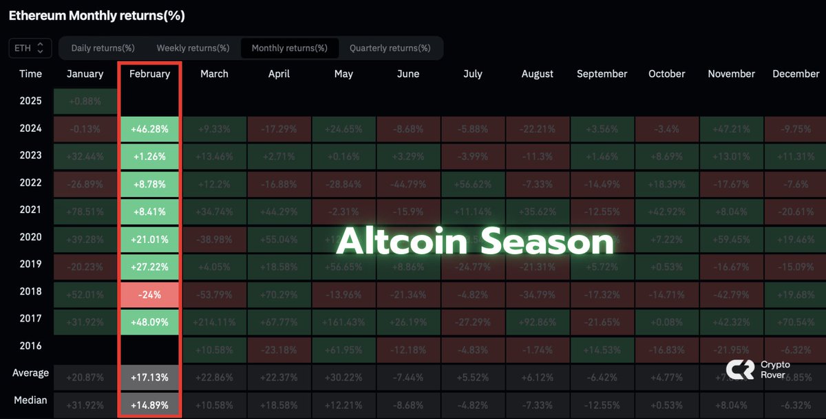 #ALTCOIN SEASON STARTS IN FEBRUARY.   

If you don’t prepare now, you'll miss out on all the gains...