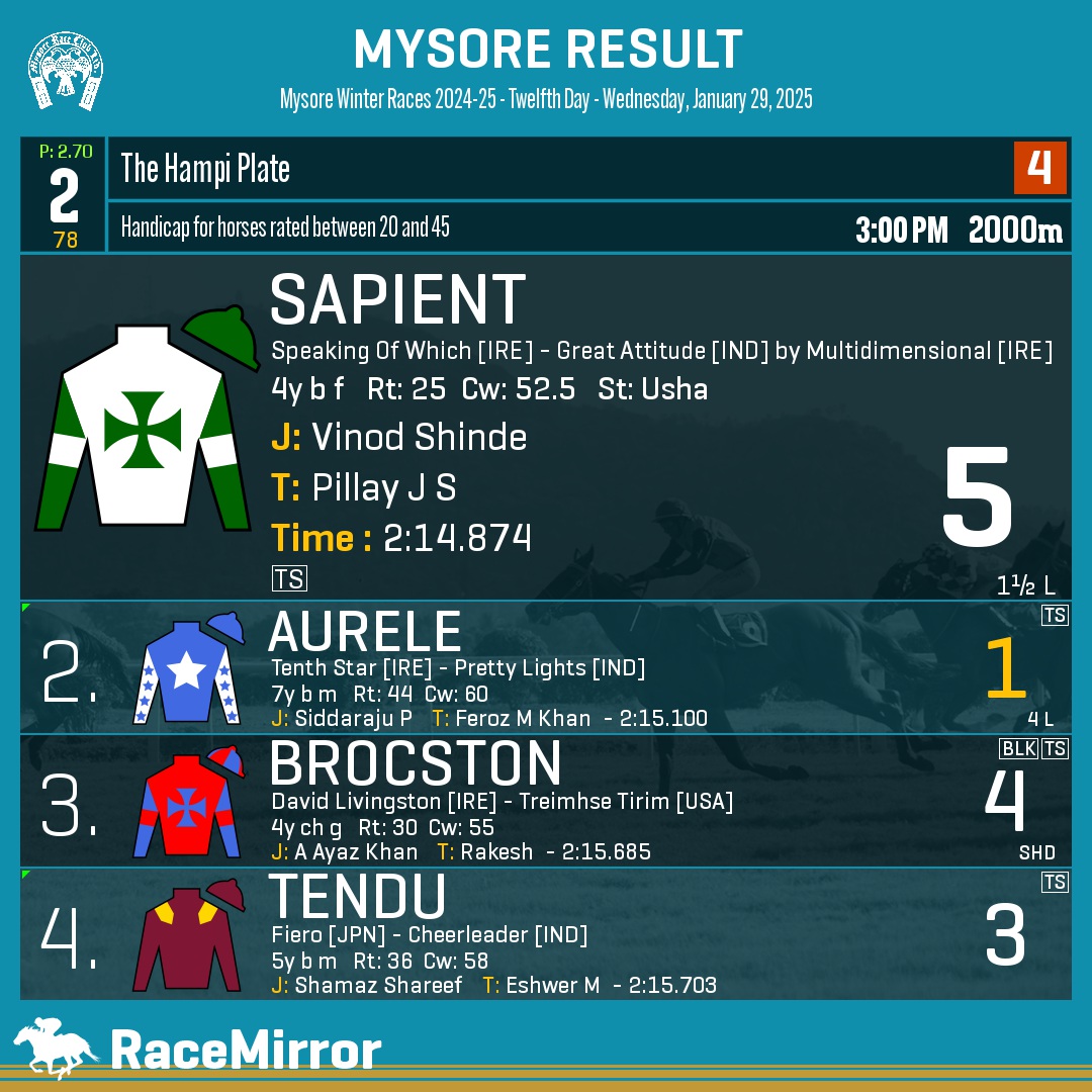 RaceMirror's tweet image. Mysore: Race 2

1️⃣ SAPIENT

J: Vinod Shinde
T: Pillay J S
.
2️⃣ Aurele *
3️⃣ Brocston
4️⃣ Tendu
.
.
#Sapient #VinodShinde #PillayJS #Mysore #HorseRacing #MysoreRaces #MyRC #RaceMirror