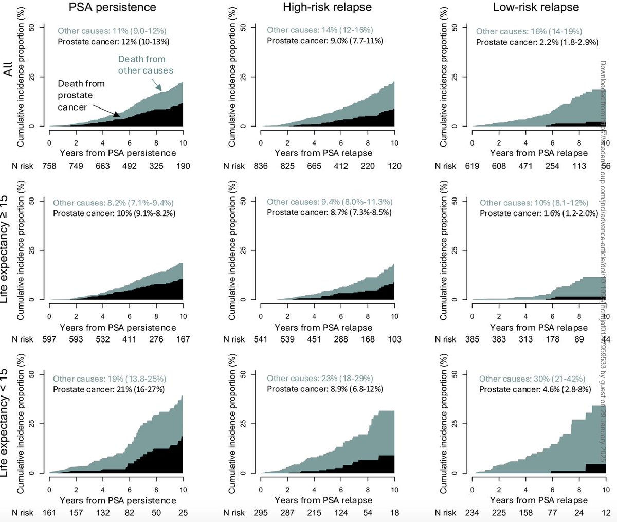 Adam B. Weiner, MD (@adam_weiner535) on Twitter photo 🚨Not all #prostatecancer BCRs are created equally!!🚨
👉Many interesting takeaways in this Swedish population-based study after prostatectomy
<a href="/JNCI_Now/">JNCI</a>
1⃣Half of pts w/ high-risk PCa recur within 10 years
2⃣Death from PCa at 10yr was 9% for high-risk <a href="/Uroweb/">European Association of Urology (EAU)</a> BCR & 2.2% for 🚨Not all #prostatecancer BCRs are created equally!!🚨
👉Many interesting takeaways in this Swedish population-based study after prostatectomy
<a href="/JNCI_Now/">JNCI</a>
1⃣Half of pts w/ high-risk PCa recur within 10 years
2⃣Death from PCa at 10yr was 9% for high-risk <a href="/Uroweb/">European Association of Urology (EAU)</a> BCR & 2.2% for