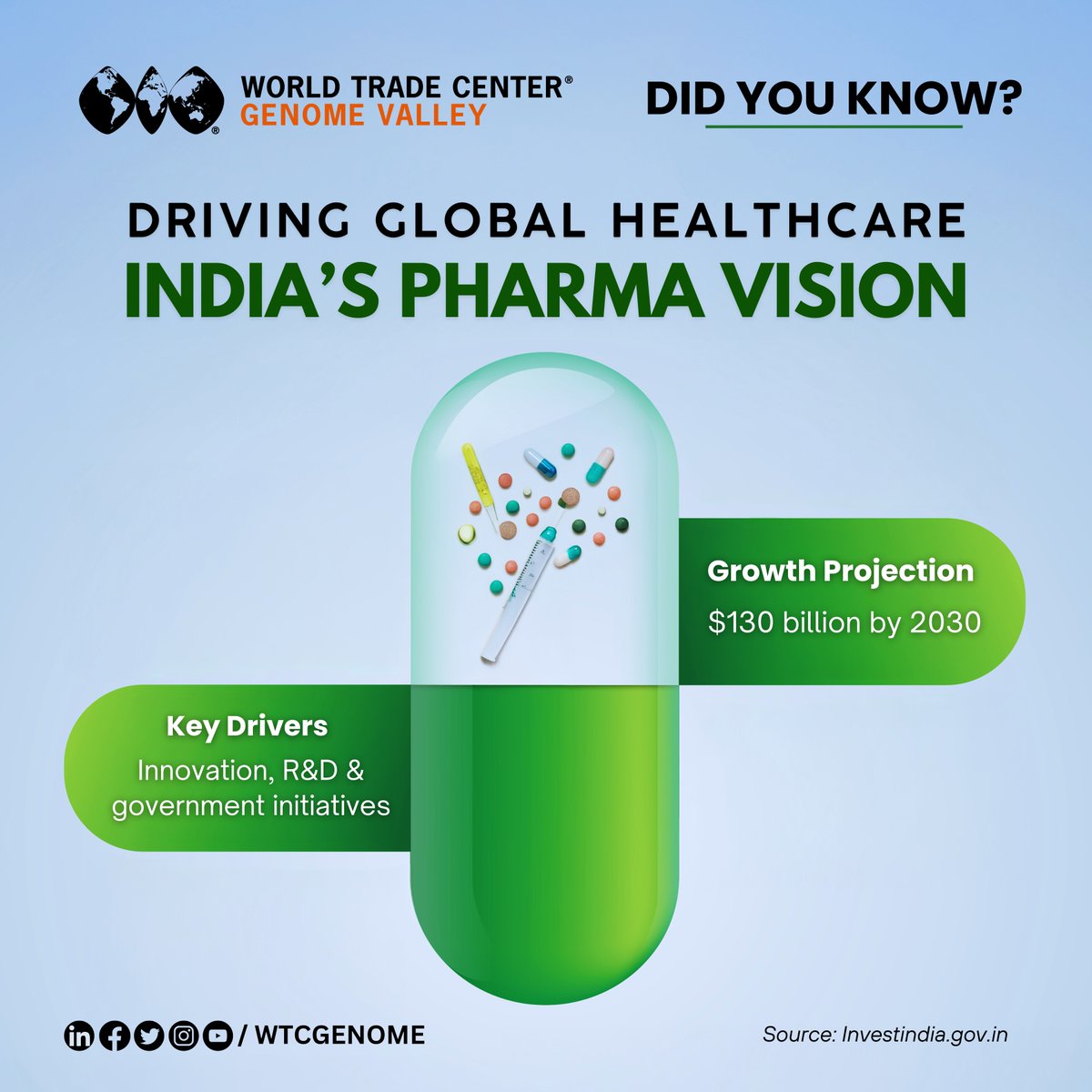 wtcgenome's tweet photo. India’s pharmaceutical market is rapidly growing, projected to reach $130 billion by 2030! Driven by innovation, R&amp;D, and strong government initiatives, India continues to lead the global healthcare space. 

#IndiaPharma #PharmaGrowth #HealthcareInnovation https://t.co/8yDWTVsljB