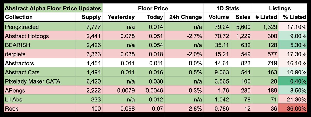 nonfungiblemomo's tweet image. Abstract Daily Floor Price Update ✳️

New additions include @bearish_af &amp;amp; @pengztracted 

@AbstractHotDogs stands out, holding up with a healthy % listed

Liquidity is clearly lacking a bit on @abstractchain at the moment. But it&apos;s early, and more quality projects are coming 🚀