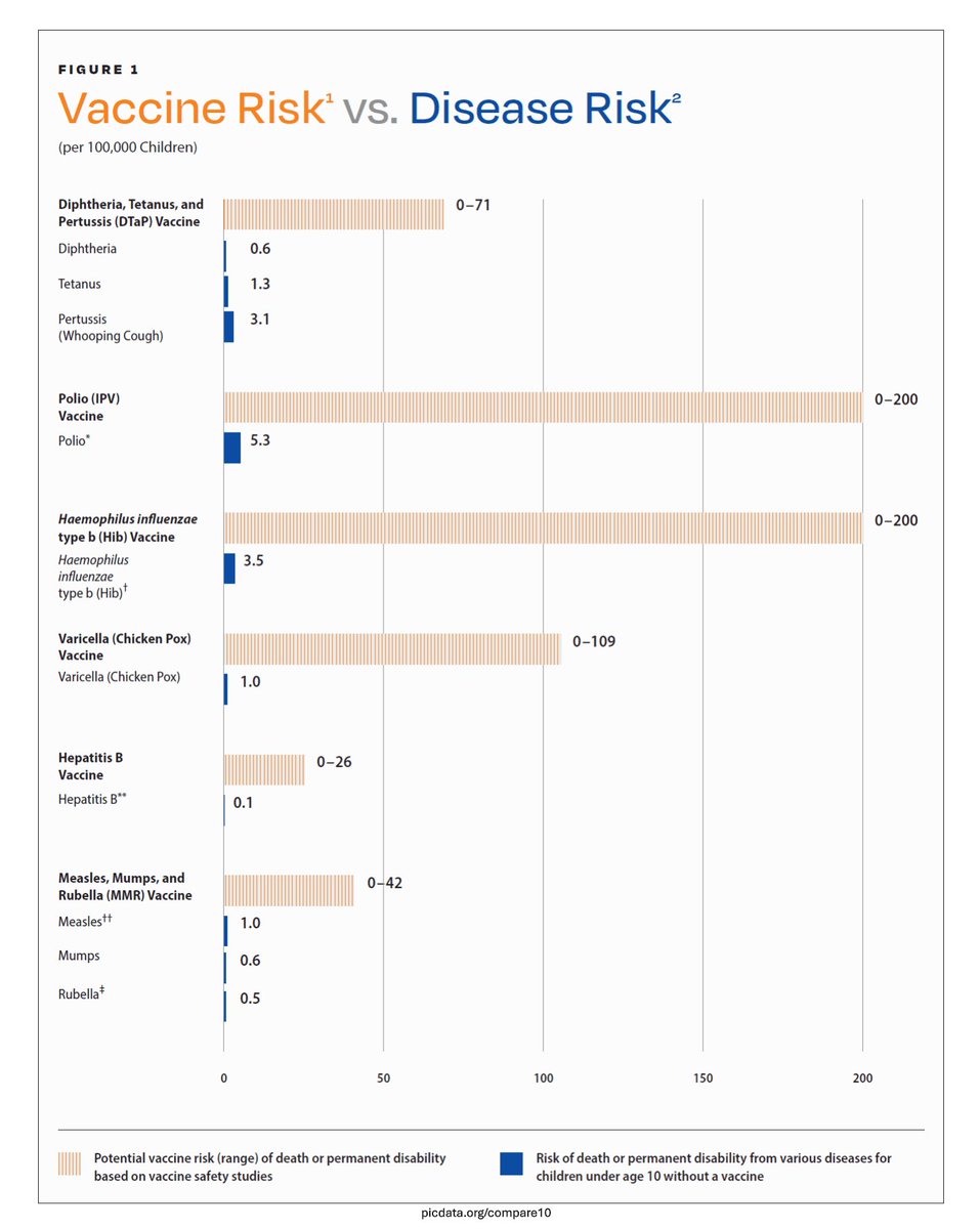 You have to pinch in on this graphic, and assumes that vaccines work (they don’t), but it’s a comparative risk analysis of diseases vs vaccines. And in case it’s not obvious, the risk of damage from vaccines is dramatically higher than the risk from diseases.
