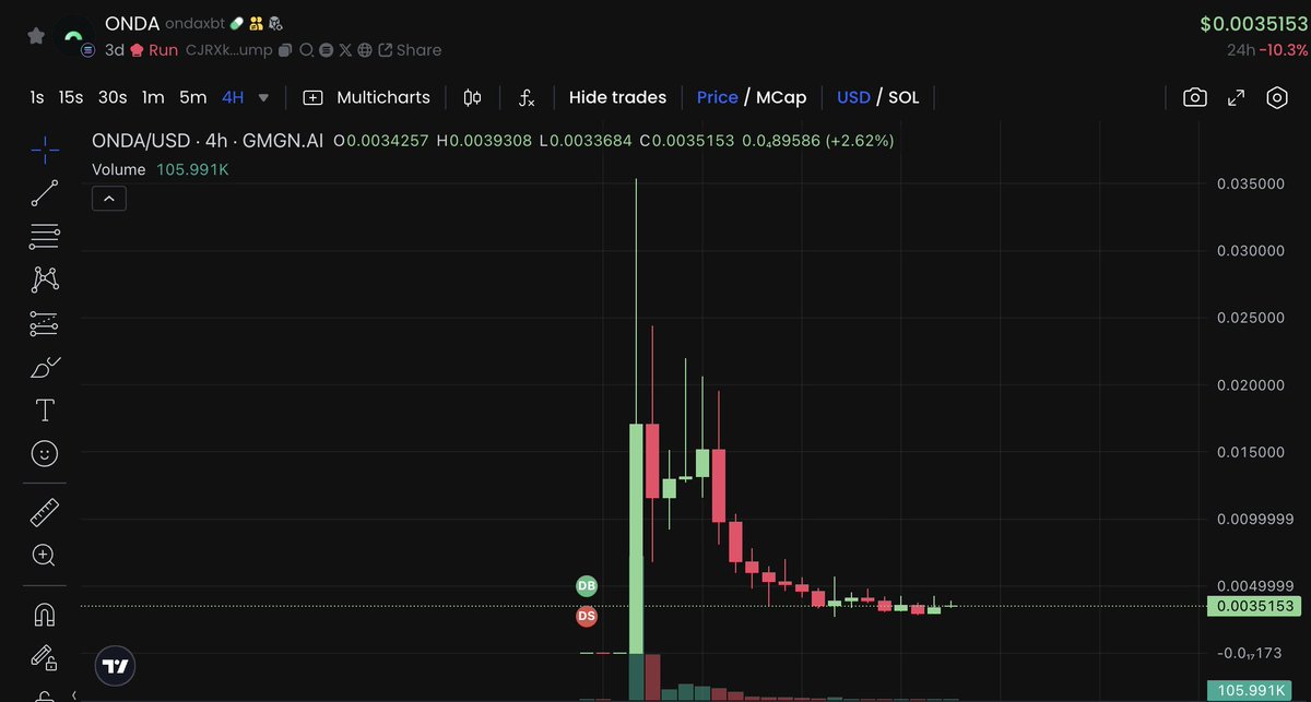 $ONDA 🚀
The AI ​​pioneer that makes URL chat a reality! 🎉The founder continues to innovate, and the V2 version is about to be launched.
After the market's callback and washout, it is expected that there will be a significant breakthrough after the launch of the new version! Now