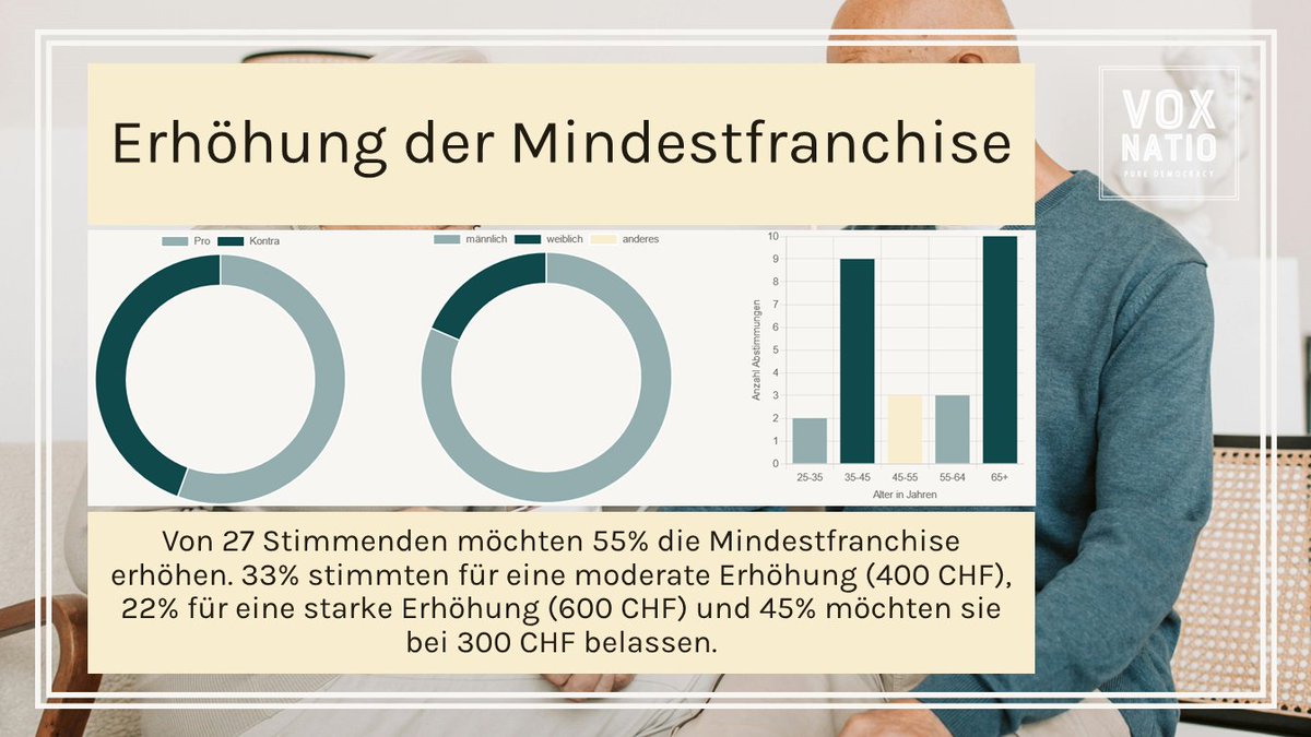 Vox Natio (@vox_natio) on Twitter photo 55% der Vox Natio-Stimmenden wollen die Mindestfranchise erhöhen, 45 % wollen sie beibehalten. Die Meinungen sind geteilt, aber das Signal ist klar: Die Politik muss sich mit dem Thema befassen <a href="/DianaGutjahr1/">Diana Gutjahr</a> . Stimme weiter mit! voxnatio.ch
#Krankenversicherung 55% der Vox Natio-Stimmenden wollen die Mindestfranchise erhöhen, 45 % wollen sie beibehalten. Die Meinungen sind geteilt, aber das Signal ist klar: Die Politik muss sich mit dem Thema befassen <a href="/DianaGutjahr1/">Diana Gutjahr</a> . Stimme weiter mit! voxnatio.ch
#Krankenversicherung