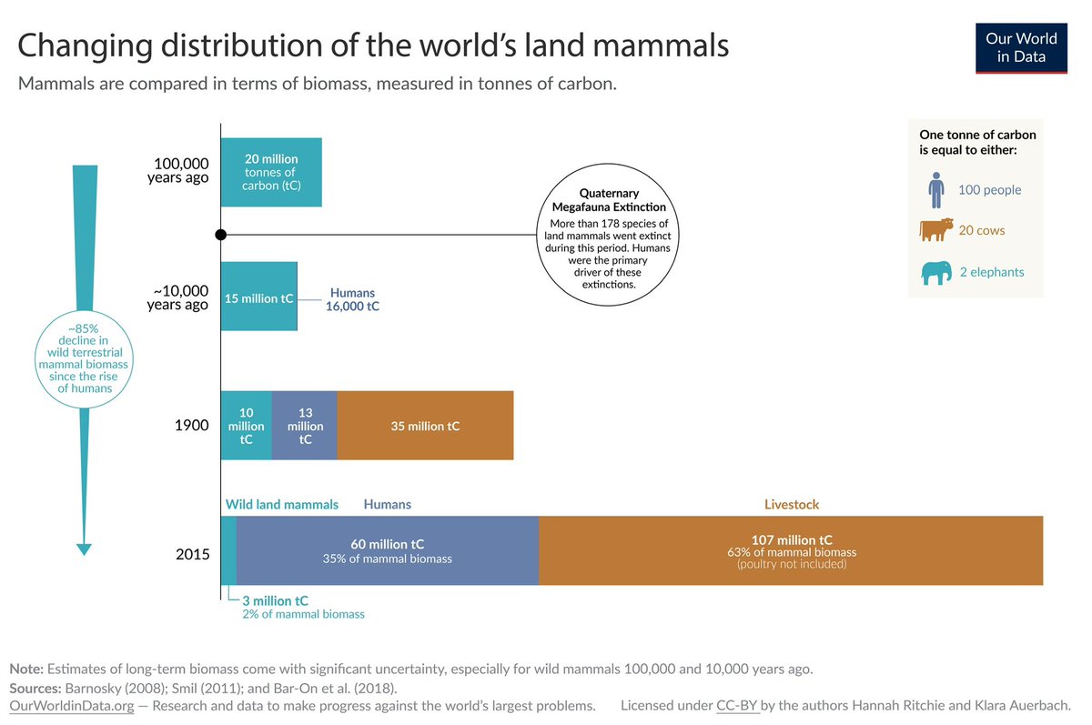 JoelMCurzon's tweet image. “Low fertility is bad” implies that the human population should just keep growing forever. I cannot wrap my mind around how people manage to believe this. It was crowded enough a hundred years ago.

Everything else goes extinct and we keep breeding until we spill into space?