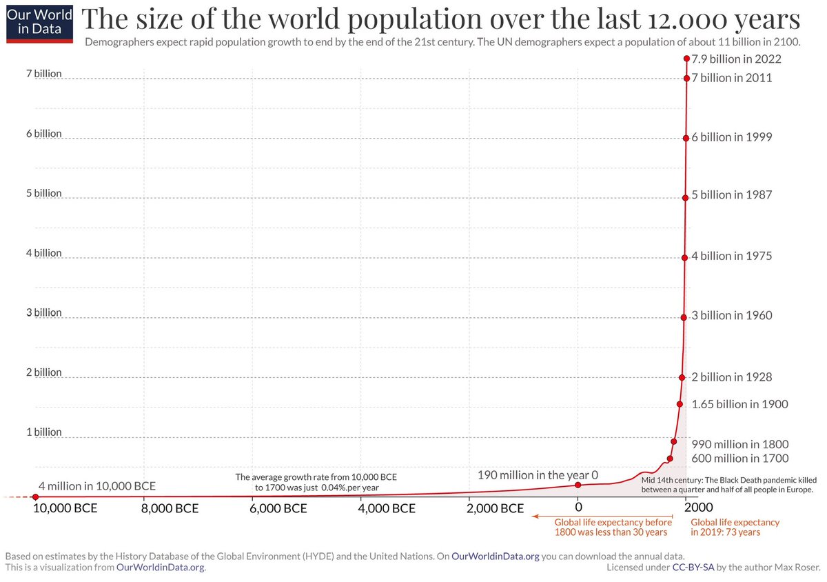 JoelMCurzon's tweet image. “Low fertility is bad” implies that the human population should just keep growing forever. I cannot wrap my mind around how people manage to believe this. It was crowded enough a hundred years ago.

Everything else goes extinct and we keep breeding until we spill into space?