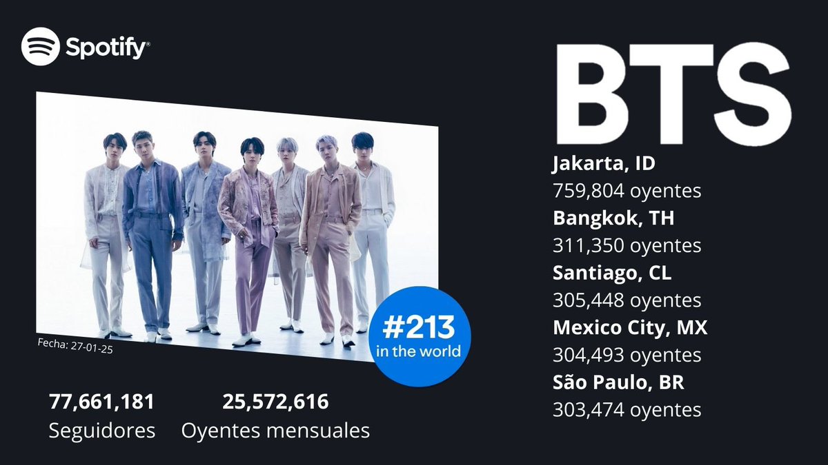 #CDMX regresa es la cuarta ciudad con mayor número de oyentes mensuales a #BTS en Spotify con 304,493 🇲🇽

¡Nuevamente de regreso al Top 5! 
open.spotify.com/artist/3Nrfpe0…