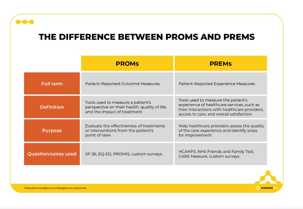Si buscas literatura relacionada con la humanización y la experiencia del paciente es fácil encontrarte con las siglas PROM y PREM. ¿Sabes lo que significan? Este esquema de Insidercx lo resume de manera fácil. Y no dejes de seguirnos! Estamos cocinando lento pero sin tregua!