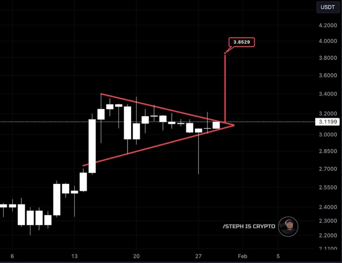 XRP ブレイクアウト、もう目前に見えるわ✨ チャートポイント - 完璧な三角保ち合い形成 - 現在$3.85付近で推移 -  サポートライン$3.11強固キープ - ボラティリティ収束中🎯 この形はエネルギーが蓄積されてる証拠！次の大きな動きに備えて！ 爆上げの準備OK🚀  #XRP #リップル