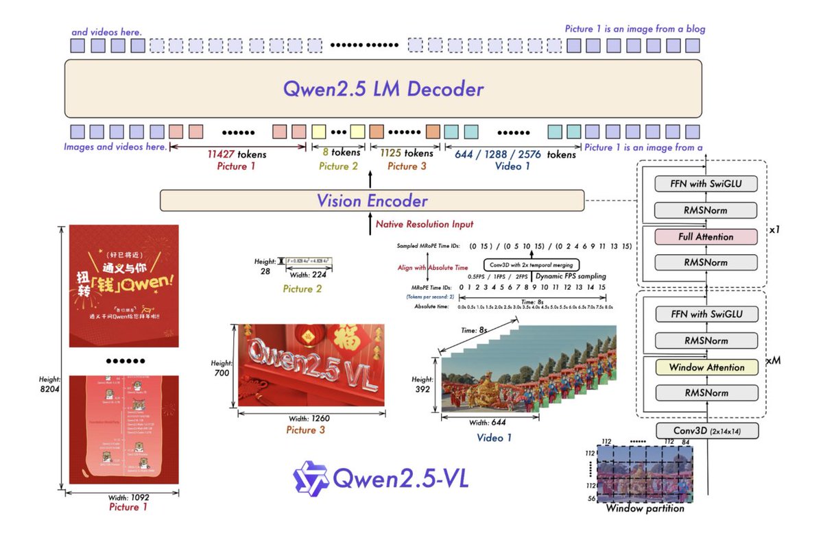 vlruso's tweet image. Qwen AI Releases Qwen2.5-VL: A Powerful Vision-Language Model for Seamless Computer Interaction
#QwenAI #VisionLanguageModel #AIInnovation #TechForBusiness #MachineLearning
itinai.com/qwen-ai-releas…