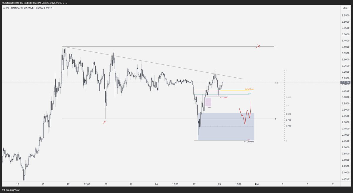 $XRP | H1

Looking for a fill of the FVG + possible 3tap setup for a run at range highs.
