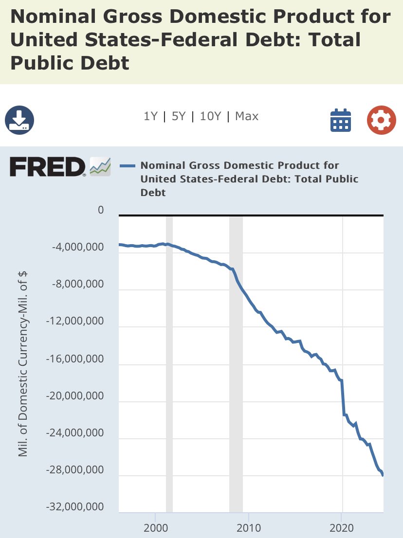 US: All nominal GDP increase since 2000 is from increased debt, actually debt increase more than GDP. The debt has funded personal consumption, not infrastructure or education investments.

US is in for a hard future

#recession  #SP500 #aksjer