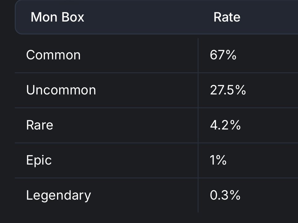 ZantricO's tweet photo. SEED Mon Box

SEED Mon Box with mysterious SEED Mon inside helps users to level up their earning returns.

Every user can obtain their own Mon Box by minting in the app.
Each user who is eligible for the SEED airdrop will be whitelisted for at least 1 Mon Box, up to a maximum of 15 Mon Boxes.
Additionally, each user will be whitelisted for a certain number of box mints depending on the number and rarity of $SEED Bird NFTs they hold.

Users will get a new SEED Mon once they open the Mon Box, with the Mon Quality influenced by the Mon Box Quality

Users will receive Mon Box at random rates as follows: