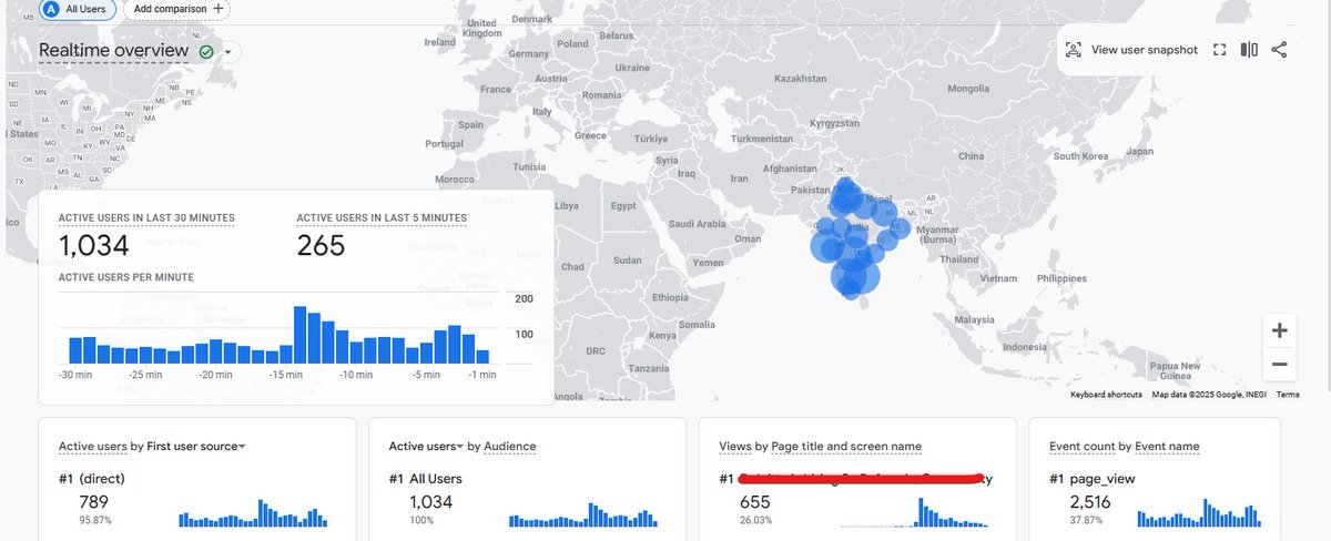officialazhark's tweet photo. We broke records today, 1000+ users live(30mins), 2500+ page views 😅 
At this rate 1 million page views per month is not far away.

#seo #producthunt #growth https://t.co/sOFwIzk4El