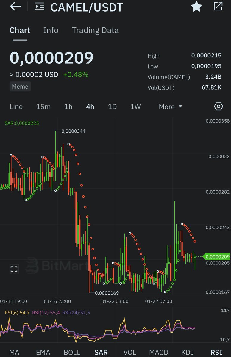 GM $CAMEL LOVERS. 

LETS SEND IT TO THE MOON. 🚀