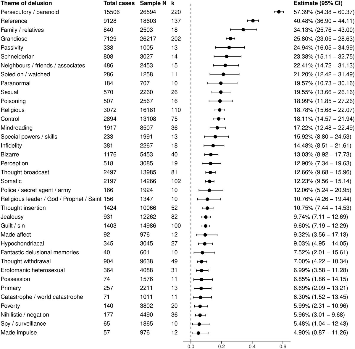 Vaughan Bell (@vaughanbell) on Twitter photo New from us, and first study from the PhD of Dr <a href="/ElliePChrys/">Elisavet Pappa</a>
Delusional Themes are More Varied Than Previously Assumed academic.oup.com/schizophreniab…
A global meta-analysis of the prevalence of delusional themes in psychosis, examining association with clinical features and culture New from us, and first study from the PhD of Dr <a href="/ElliePChrys/">Elisavet Pappa</a>
Delusional Themes are More Varied Than Previously Assumed academic.oup.com/schizophreniab…
A global meta-analysis of the prevalence of delusional themes in psychosis, examining association with clinical features and culture