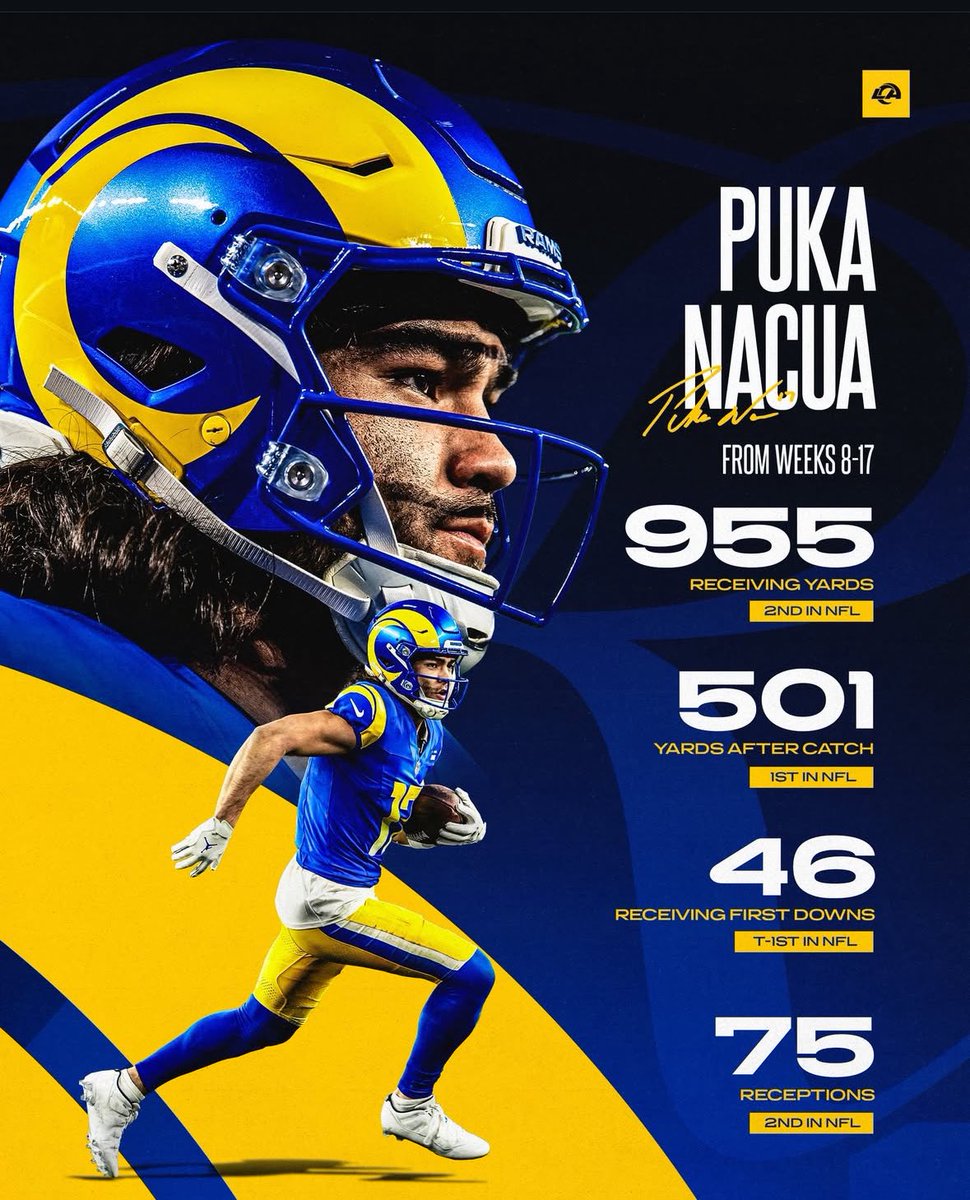 tdiddy240's tweet photo. @RamsTapes let’s be honest it’s puka nacua his yac is incredible he catches anything, he arguably has some of the top catches of the year #pukanacua #ESPN #nfl #larams #nicocollins https://t.co/IBdamLnI7W