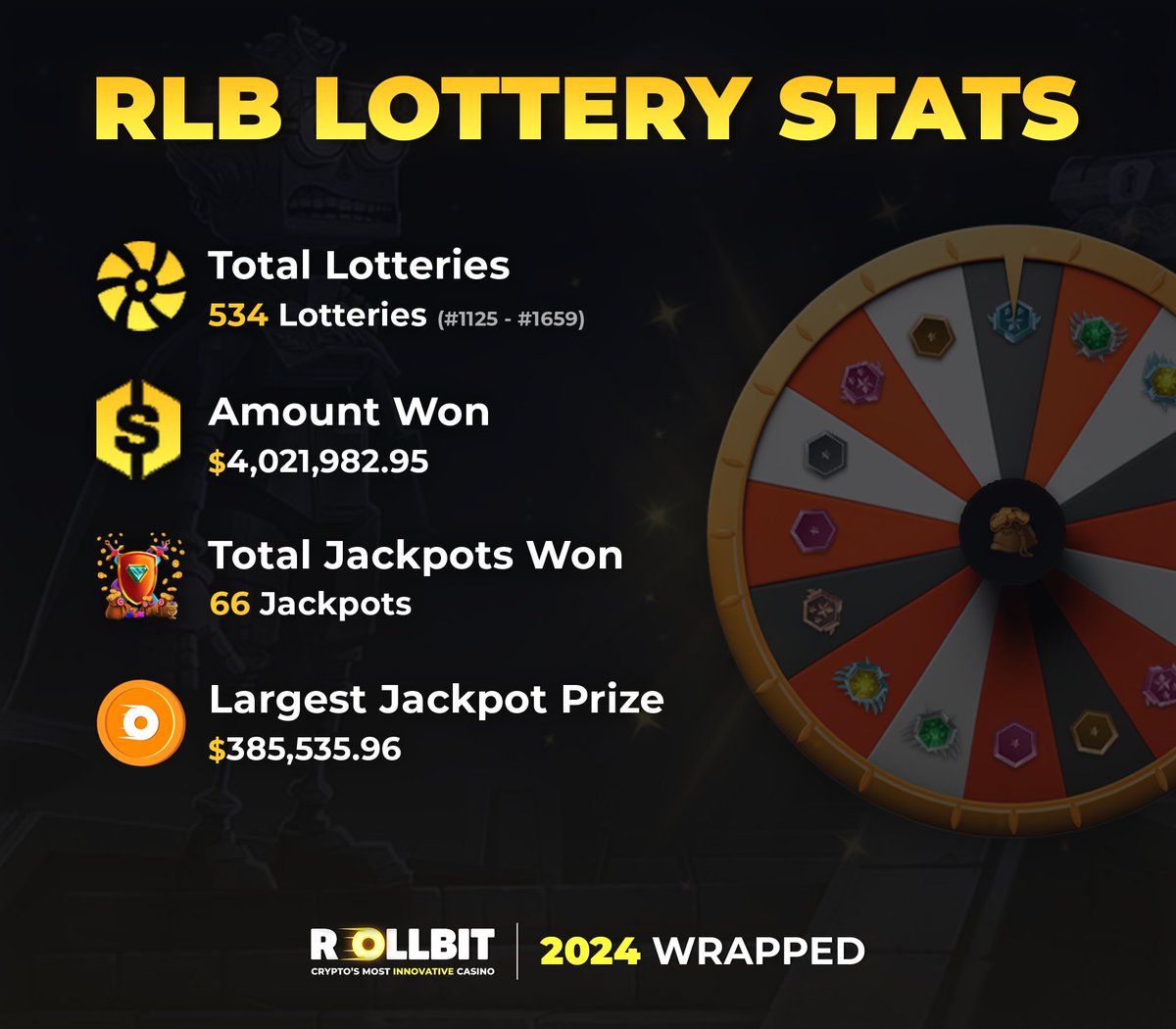 rollbit's tweet photo. Last year was a phenomenal year for @rollbit

Take a dive into our 2024 Wrapped to see what happened! 👇

We'll start with the RLB Lottery Stats. How many of you won a share of the $4,021,982? https://t.co/j5rthpUSzx