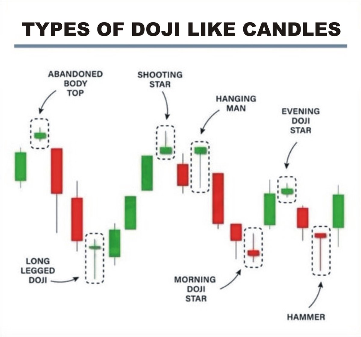 Learn about Doji Like Candles 📊 to know if buyers or sellers are in control! Master this for smarter trades. 💹

LIKE ❤️&amp; REPOST 🔄 to share the knowledge...

#TradingTips #CandlestickPatterns #StockMarket #TechnicalAnalysis