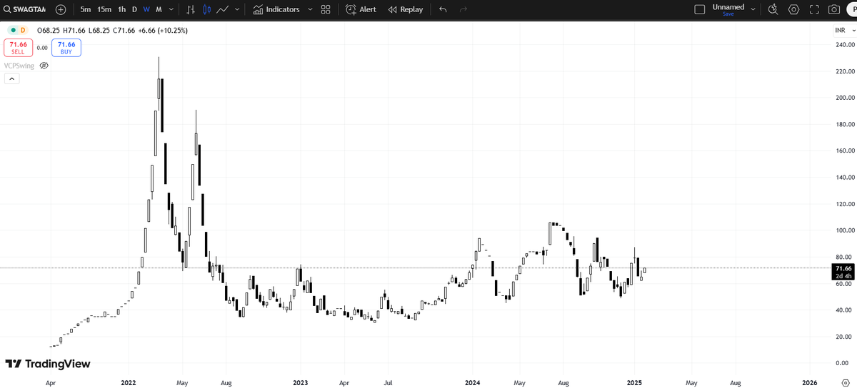 preferential30's tweet photo. Swagtam Trading & Services Ltd
Market Cap: 8.54 Cr.
Stock P/E: 142
CMP: 71.7/-
PAT: 6 Lakhs
issue size: 38,09,500
Issue Price: 65/-
Raised: 24.76 Crores
#preferential https://t.co/GnLkqnnnHW