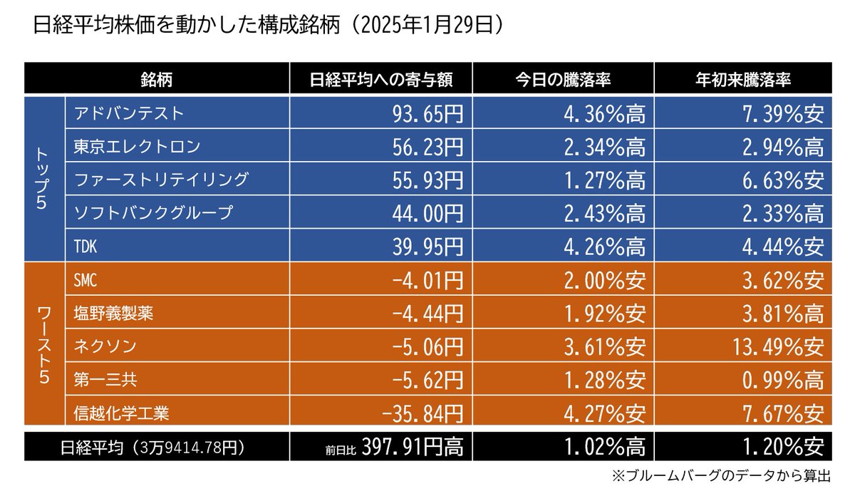 1月29日の日経平均株価は4営業日ぶり反発の397円高でした。DeepSeekで揺れた直前2日間の下落 幅の4割強を取り戻しています。アドバンテストは大引け後、2025年3月期の総収入を7400億円（従来6400億円）に上方修正しています。 #日経平均株価