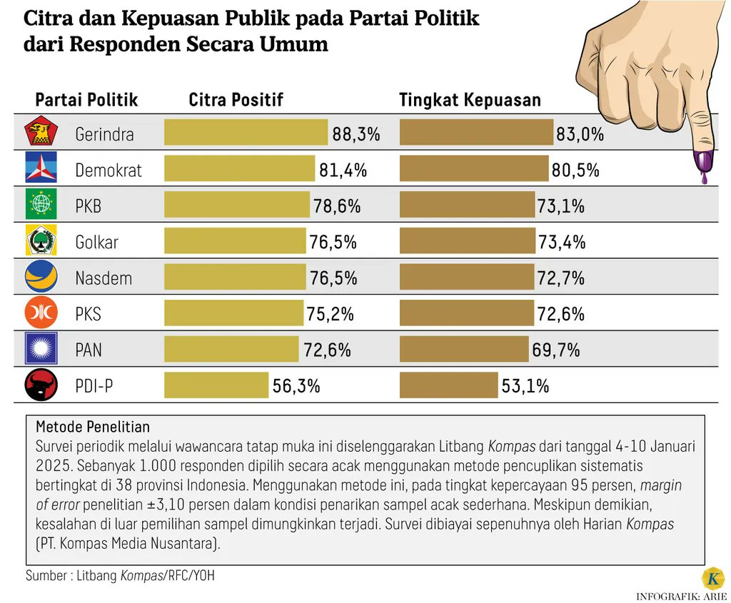 PartaiSocmed's tweet photo. De-Jokowisasi dilakukan secara massive oleh PDIP seperti de-Soekarnoisasi dilakukan oleh Orde Baru terhadap Bung Karno. Tapi karena itu rakyat justru memperlihatkan simpati pada Jokowi dan antipati terhadap PDIP. https://t.co/Ii49nuOtLl