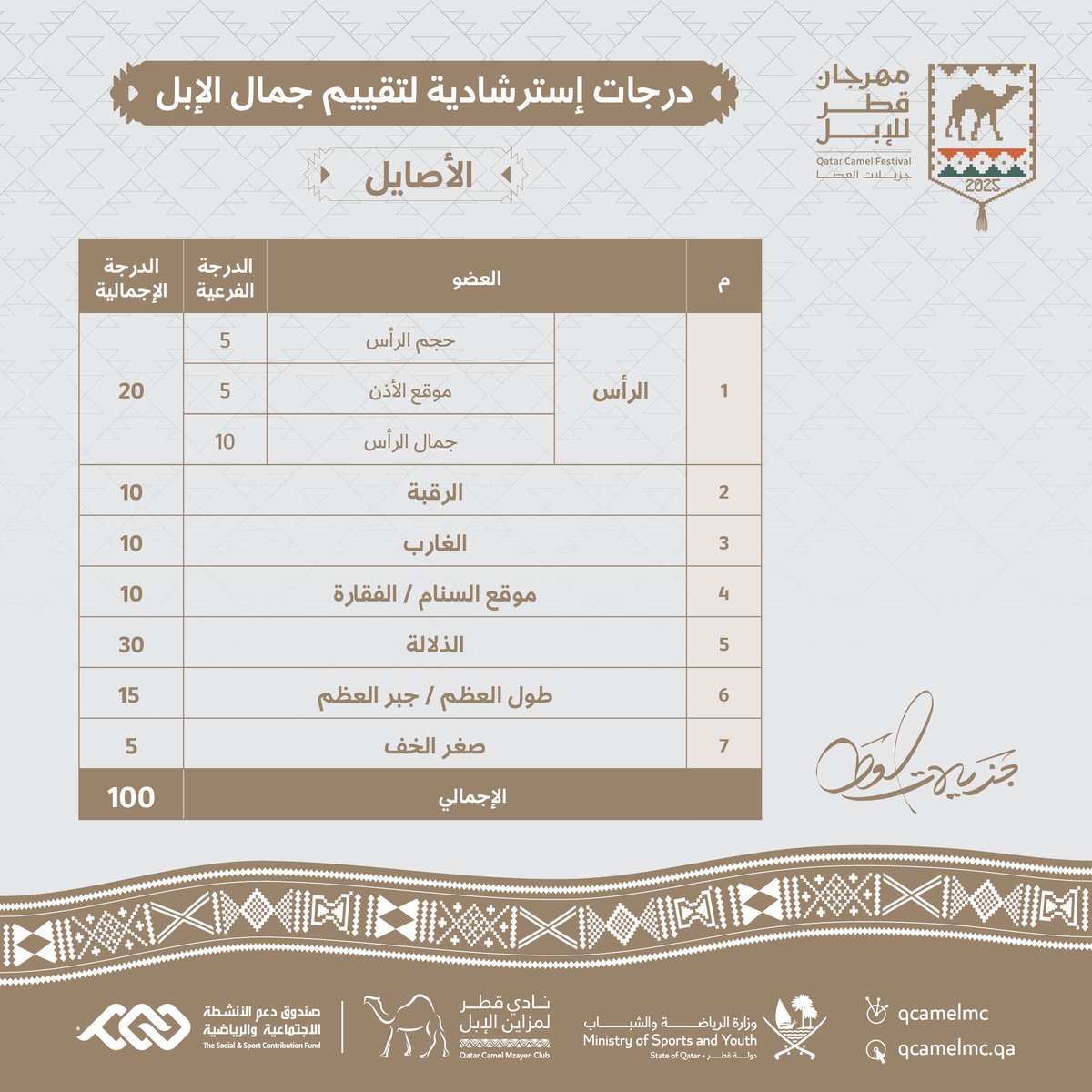 QCamelMC's tweet photo. "📝✨ درجات استرشادية لتقييم جمال الإبل 🐪🏆

اكتشف الدرجات الاسترشادية لتقييم الفخامة، القوام، والهيبة في عالم الإبل الأصيلة! 🏜️💫

#مهرجان_قطر_للإبل 
#جزيلات_العطا https://t.co/eAuuoxl5sz