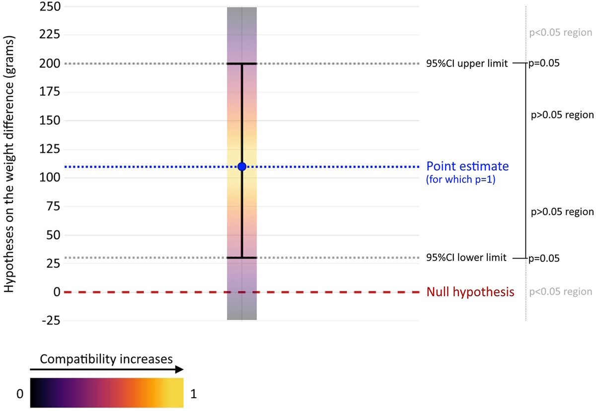 P-values are often misinterpreted in medical research, leading to potential misjudgments about treatment effectiveness. A new Comment advocates for using compatibility intervals instead of relying solely on p-values.

Read the Comment
bit.ly/3Edpxml