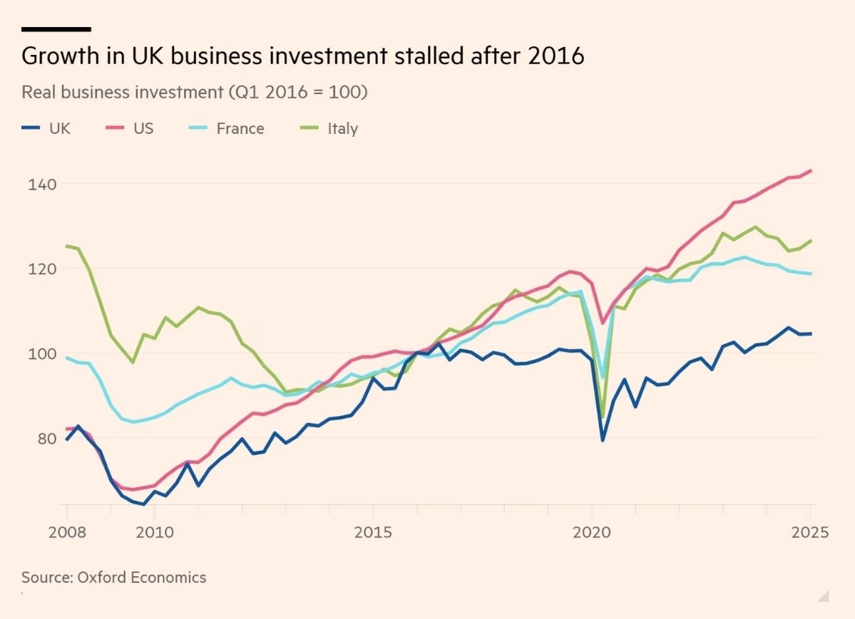Straight Brexit effect. The dearth of investment particularly in manufacturing. Recall a 2015 meeting with a potential investor who looked at the Minister as if he was mad when he asked about UK as future European base. Upcoming referendum said the company...