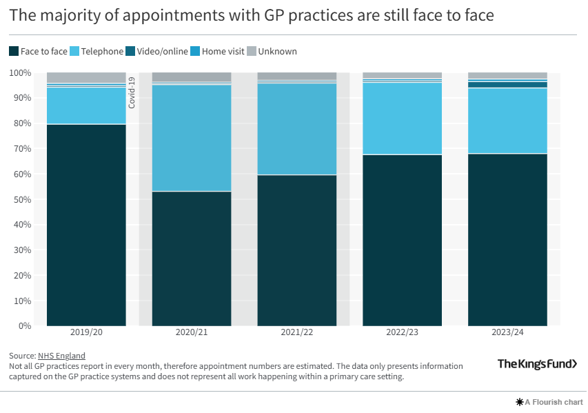 WessexLMCs's tweet photo. The largest volume of NHS activity is in primary care. In 23/24, there were an estimated 353 million appointments in primary care. In recent years, there's been an increase in the proportion of GP apts by phone; however, in 23/24 two-thirds of appointments were still face to face https://t.co/d5HzsUw4QK