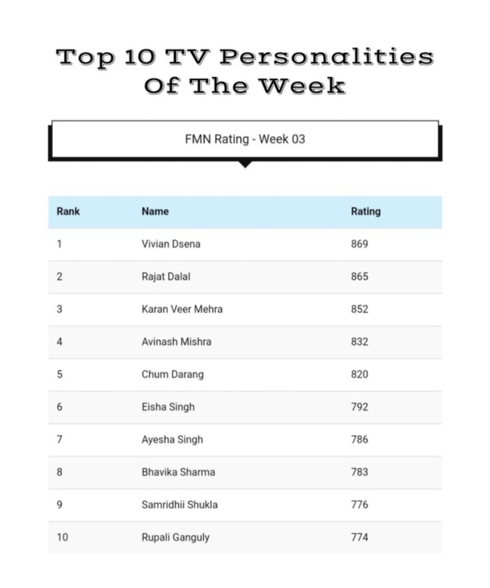 #VivianDsena still hold the first position in FMN ranking shows who is janta's Real Winner 🏆 the scripted winner,his friends and fans justifying the win saying otherwise channel favourite would have won 🤷‍♀️ironically kv was channel ladla from first day . He made BB show scripted
