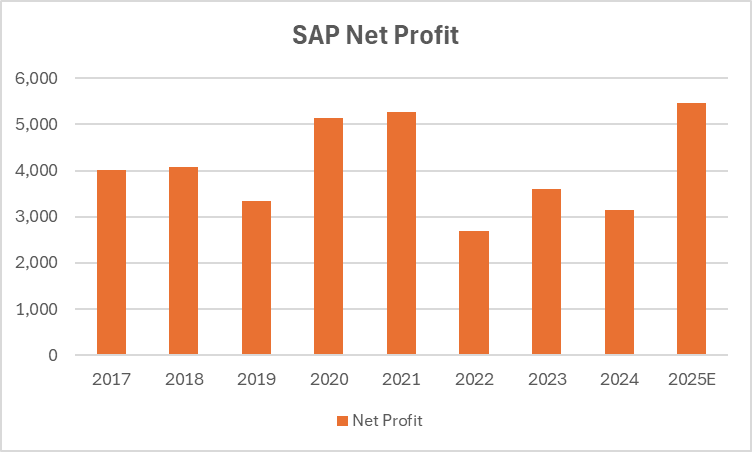 SAP - no real growth profile for Net Profit over time, but command a P/E of 57 on '25E Earnings. Hard to believe!

#SAP #DAX #aksjer