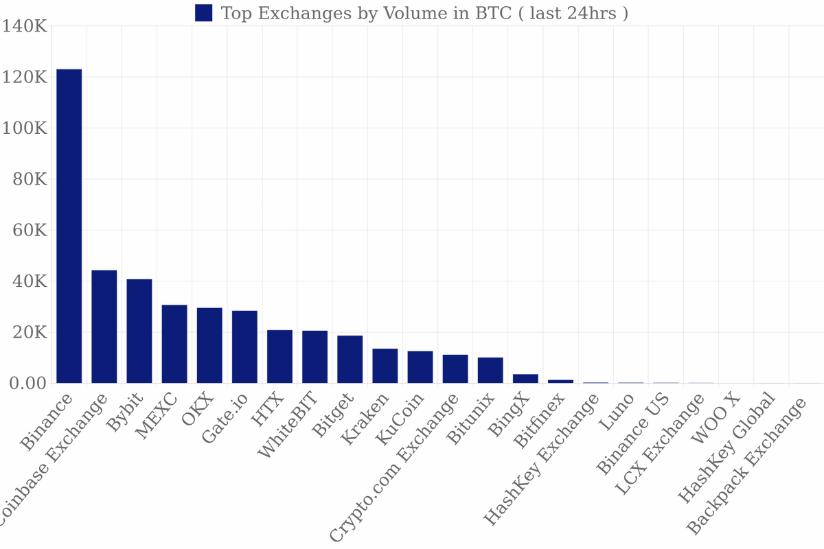 GetStocks's tweet image. 🏛️ Top Exchanges by Trading Volume (last 24hrs)
1  Binance  123K₿
2  Coinbase Exchange  44.2K₿
3  Bybit  40.7K₿
4  MEXC  30.7K₿
5  OKX  29.5K₿
6  Gateio  28.4K₿
7  HTX  20.8K₿
8  WhiteBIT  20.6K₿
9  Bitget  18.6K₿
10  Kraken  13.5K₿
11  KuCoin  12.6K₿
12  Cryptocom…