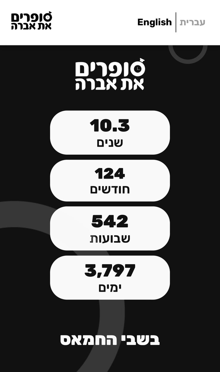 אברה מנגיסטו נמצא 3,797 ימים בשבי החמאס בעזה.
#counting_avera
#סופרים_את_אברה