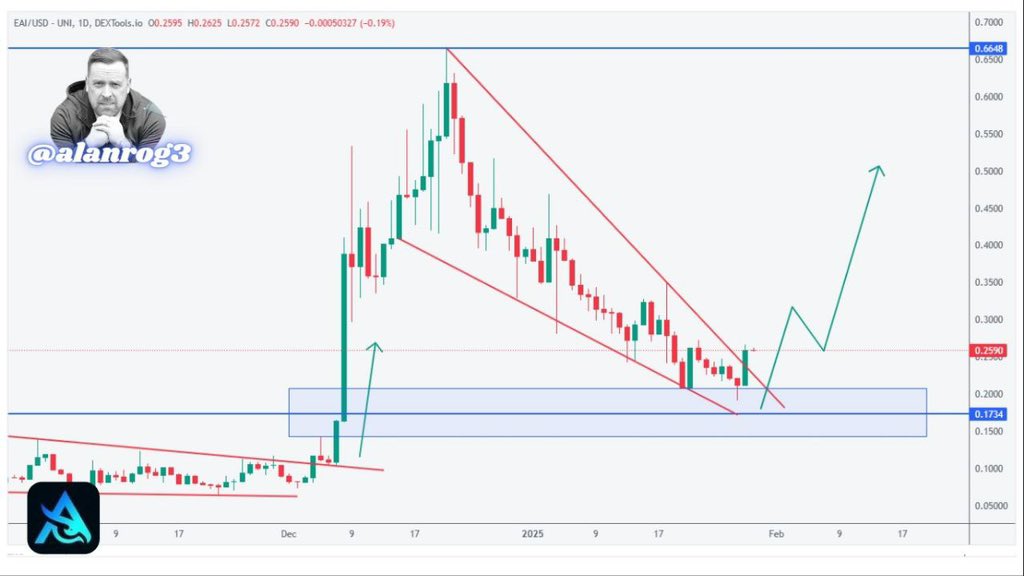 🚀 Get ready for the next $EAI wave. Up 15% in last 24 hours &amp; Easy 2x opportunity from here as the team is pushing hard! 

Lots of announcements and utility updates are in the pipeline. 🚨 The TradeAlerts tool by <a href="/EagleAILabs/">Eagle AI Labs</a> is already updated, featuring mobile-friendliness and