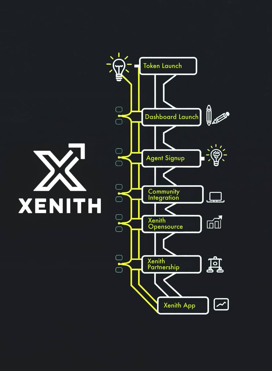 XENITH_AI's tweet photo. Here you can see our roadmap, launching our dashboard in 12 hours and posting a preview after launch. Be prepared for $XENITH, review the roadmap, and get ready to change the trenches. https://t.co/NgTzaJpKfc
