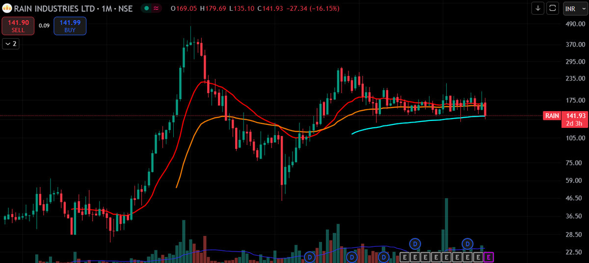 thequityedge's tweet photo. #RAININDUSTRIES
A very long consolidation have been seen in this stock.
Book Value-211
Eq-67

Around a Major long term support.
#LearningJourney #StocksToWatch #correction https://t.co/W1XGrPnuT0