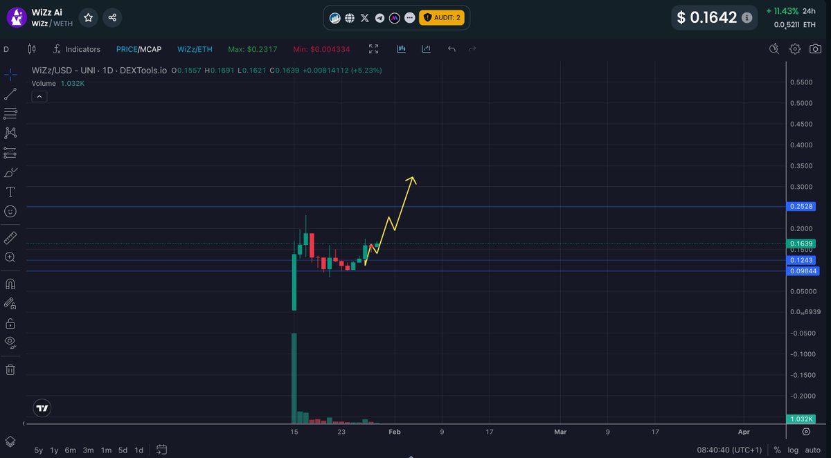 I like <a href="/WiZzTracker/">WiZz Ai</a> only 10 days old and already generating real revenue. 

WiZz Ai is proving its commitment with consistent buybacks and a solid strategy for long term growth.

WiZz Ai Buyback Strategy 🧙‍♂️

• 1.5 ETH in buybacks already placed within the first 10 days.
•